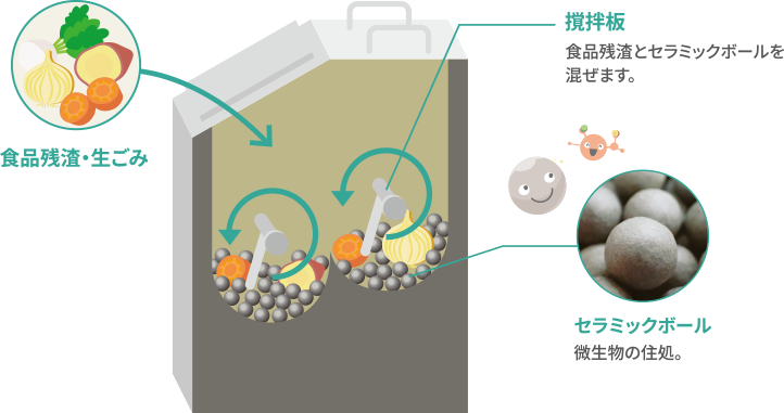 食品残留・生ごみ、撹拌版、セラミックボール